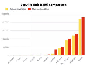 What Is the Scoville Scale?